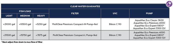 Atlantic® Oase Proficlear Premium Compact - Pump Fed