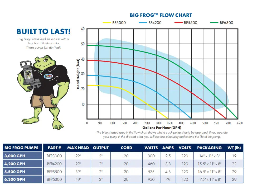 Savio Anjon Pump Performance Chart