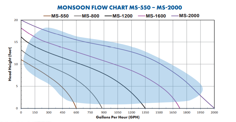 Savio Anjon Pump Performance Chart