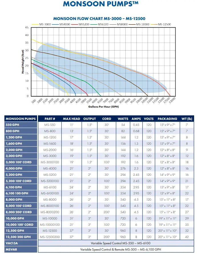 Savio Anjon Pump Performance Chart