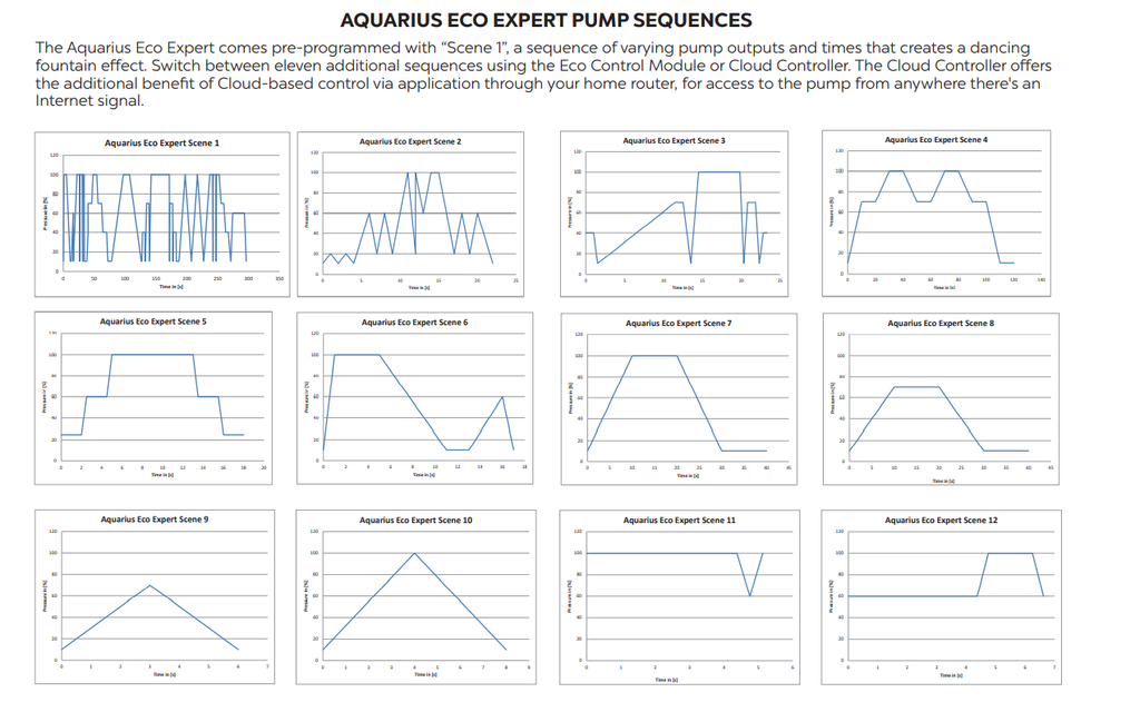 Atlantic® Oase Aquarius Eco-Expert - 12 Volt Pump Sequences