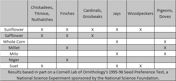 Bird Food Preference Table