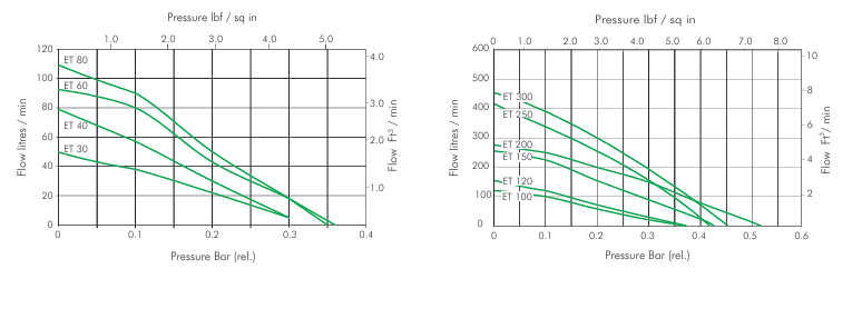 Blue Diamond ET Pump Curves