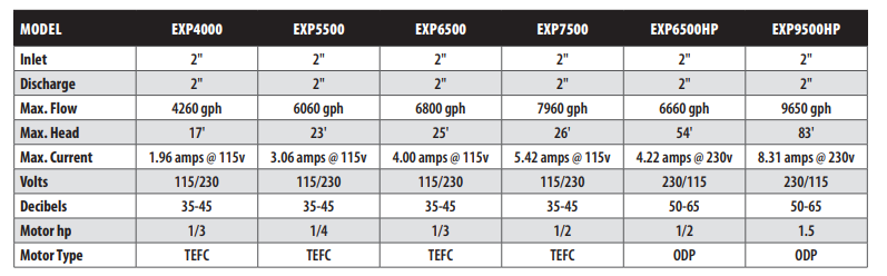 EasyPro™ EXP Self-Priming Low Head External Pump Specs