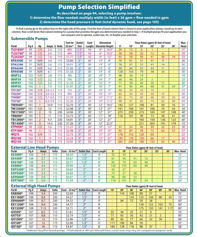 EasyPro Pump Selection and Pumps