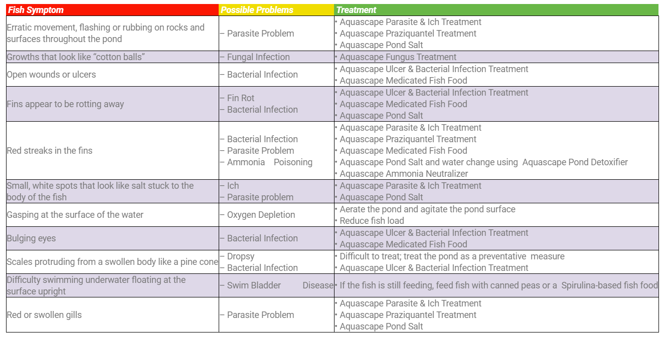 Aquascape Chart for Fish Symptoms