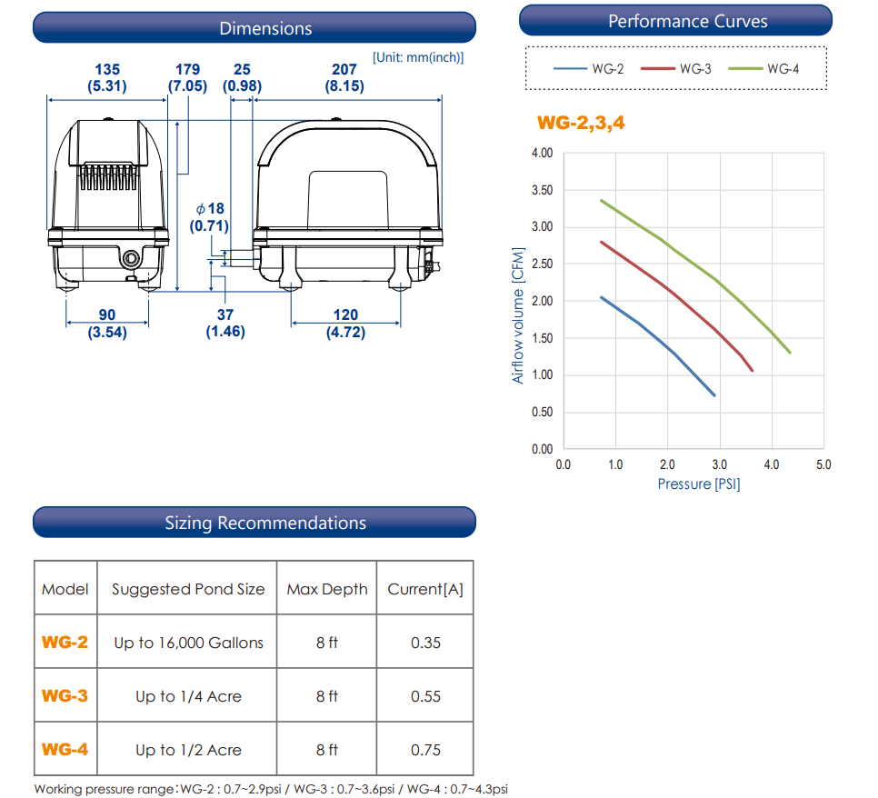 Hiblow WG-Series Specs