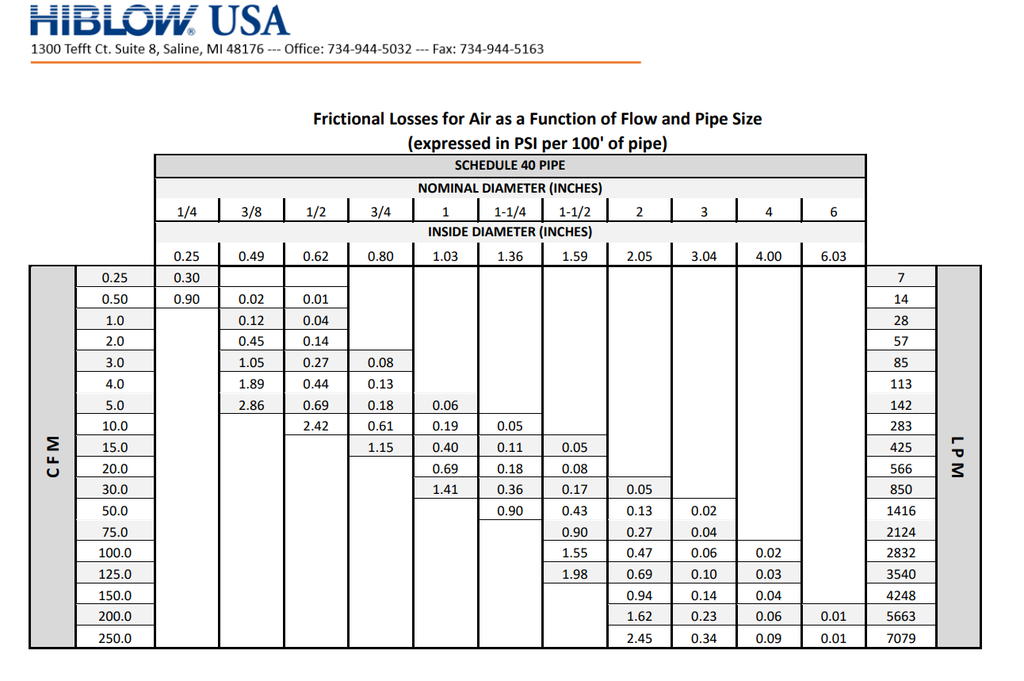 Pond Aeration Backpressure Calculators