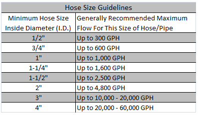 Hose Size Guidelines