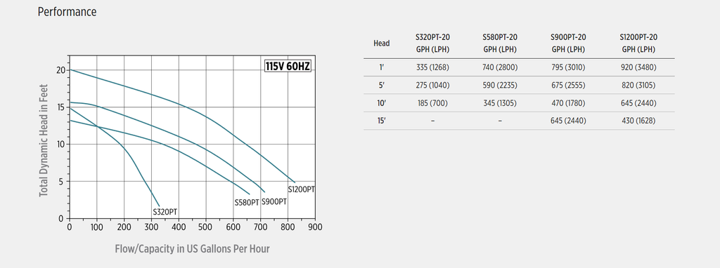 Little Giant Stainless Steel & Bronze Pumps 2022 Models Performance Curves