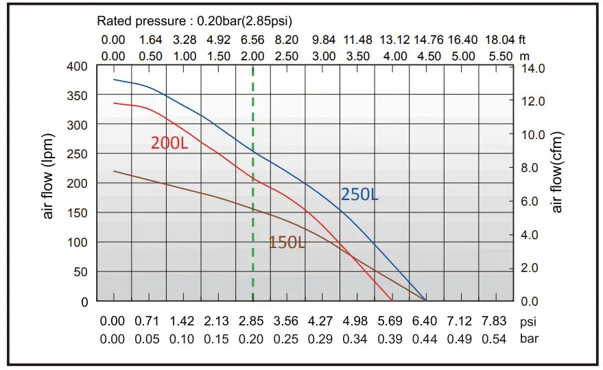 Aeration Performance Curves