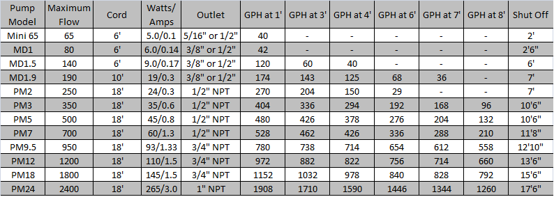 PondMaster Pump Performance