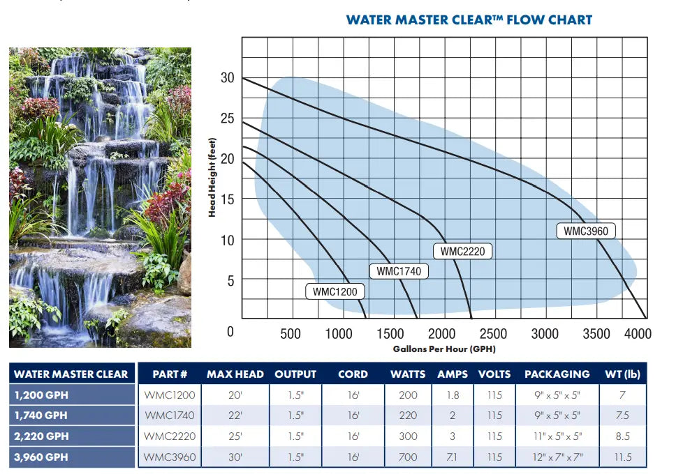 Savio Anjon Pump Performance Chart