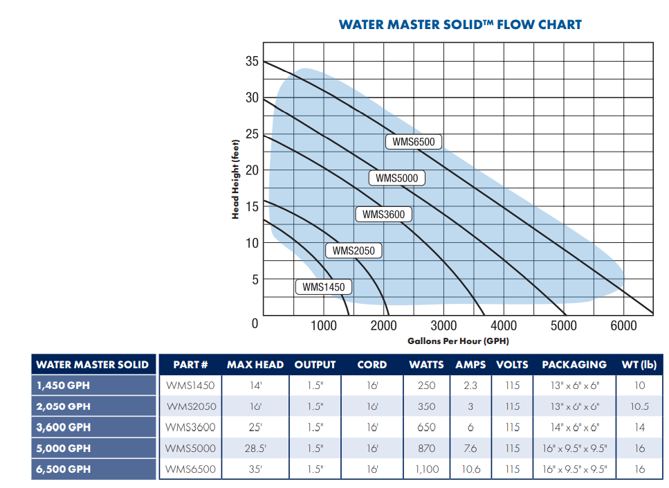 Savio Anjon Pump Performance Chart