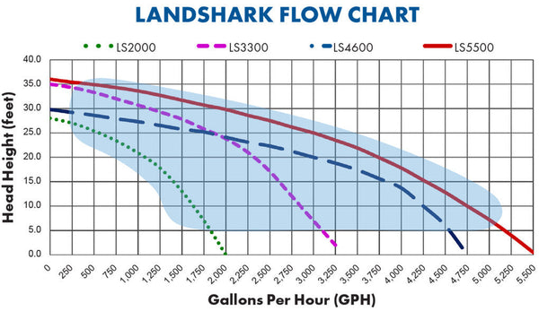Anjon™ LandShark™ Self-Priming External Pond Pumps - Pond