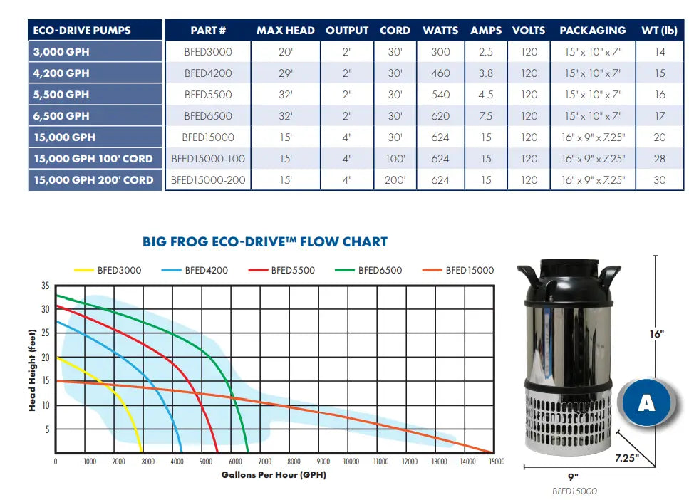 Savio Anjon Pump Performance Chart