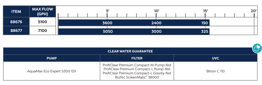Oase AquaMax Eco Expert Fountain Pump Specs
