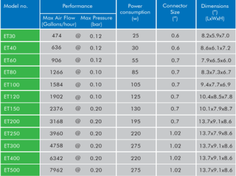 Blue Diamond Envir-o® ET Series Air Pumps