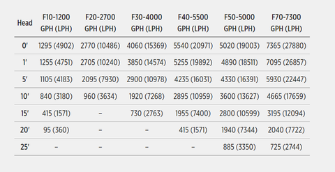 Little Giant F Series Wet Rotor Pump Specs