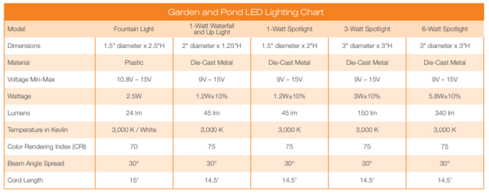Aquascape Garden and Pond Light Specs