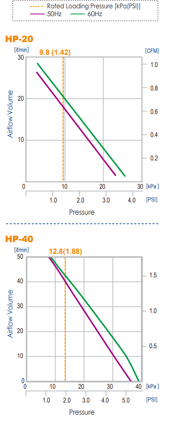 Hiblow® HP-Series Air Pump