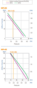 Hiblow® HP-Series Air Pump