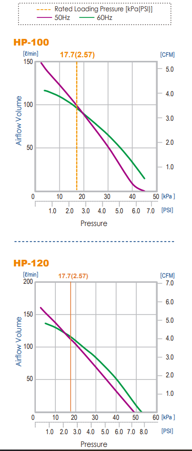 Hiblow® HP-Series Air Pump