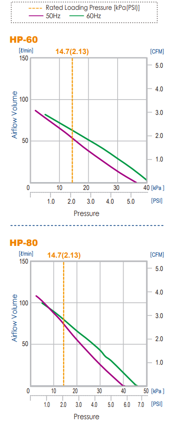 Hiblow® HP-Series Air Pump