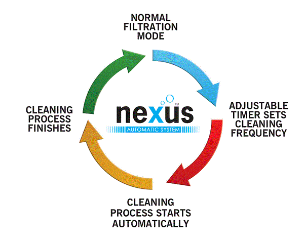 Evolution Aqua nexus™ Automatic System - Automatic Cleaning Cycle